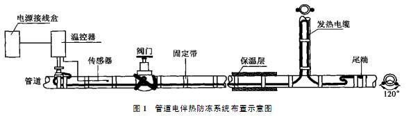 電伴熱帶